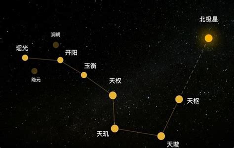 北斗七星名字|天空的指南针：北斗七星